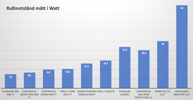 diagram över rullmotstånd för olika cykeldäck