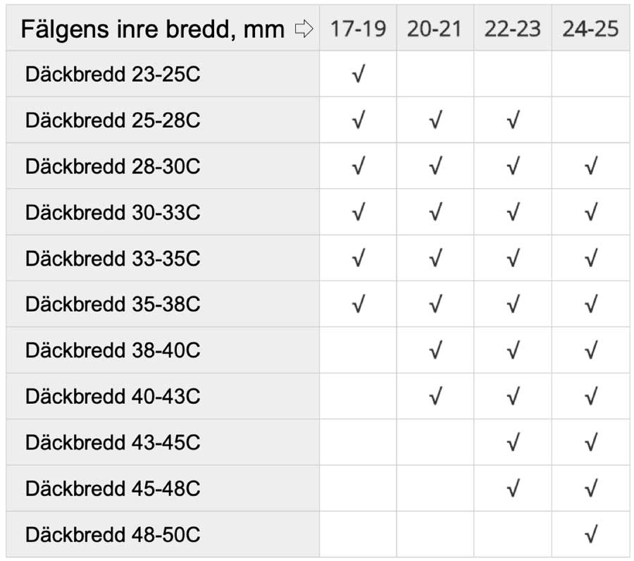 tabell för däckbredd och fälgbredd för landsvägscykel och gravelbike