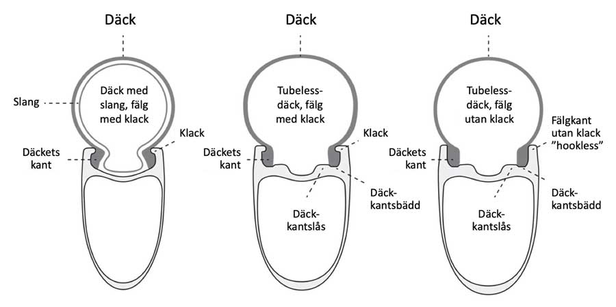 illustration över olika fälgtyper och dess däck för cykel