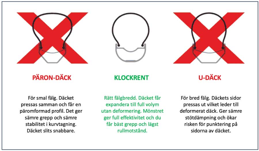 Illustration över rätt och fel gällande däckbredd och fälgbredd för cykeldäck