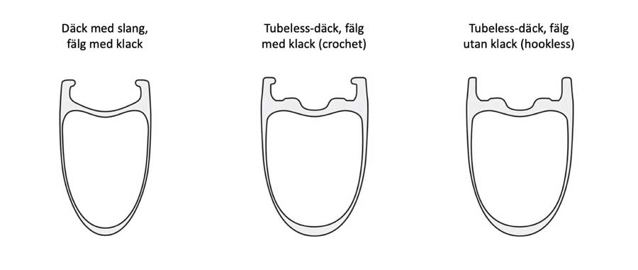 illustration på olika typer av fälgar för cykeldäck