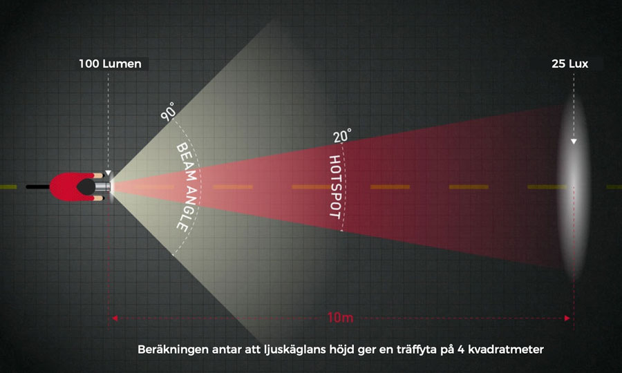 Schematisk bild över cykelbelysnings mätetal Lux och Lumen